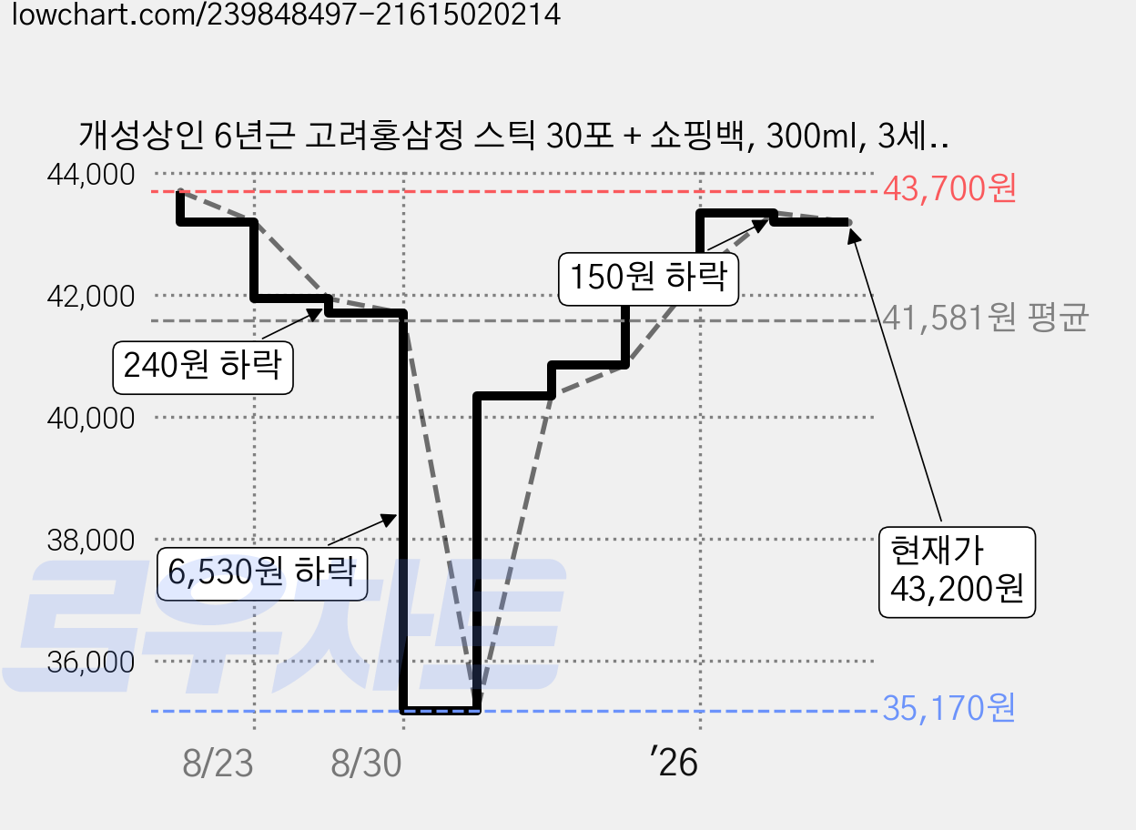 개성상인 6년근 고려홍삼정 스틱 30포 + 쇼핑백, 300ml, 3세트 가격 변동 차트, 현재가 43,200원, 관측 최저가 35,170원