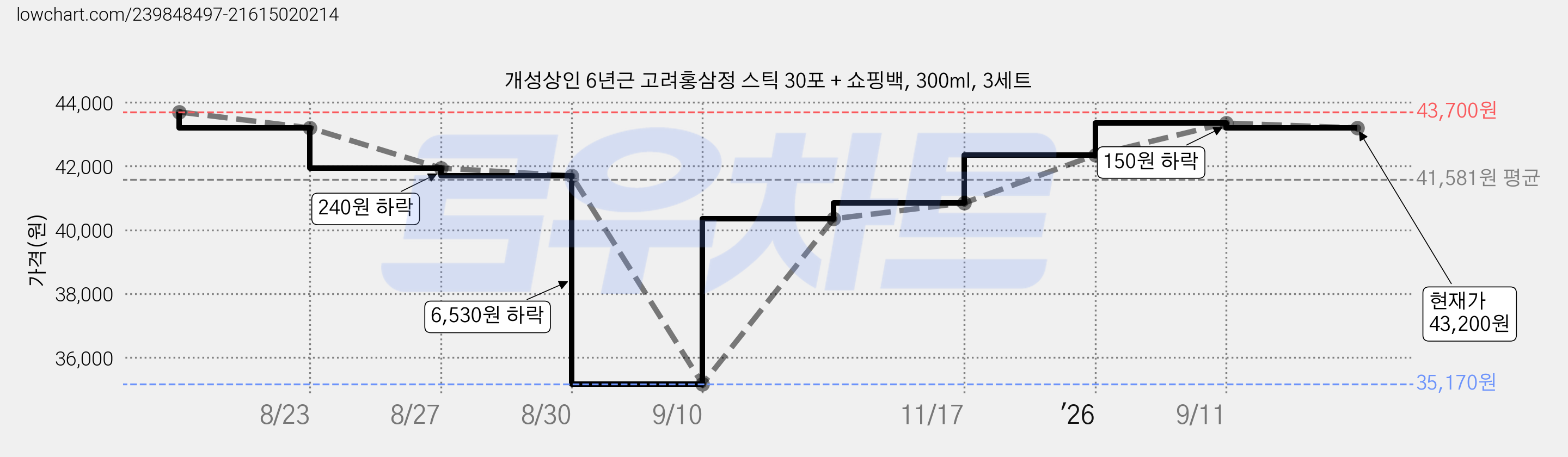 개성상인 6년근 고려홍삼정 스틱 30포 + 쇼핑백, 300ml, 3세트 가격 변동 차트, 현재가 43,200원, 관측 최저가 35,170원