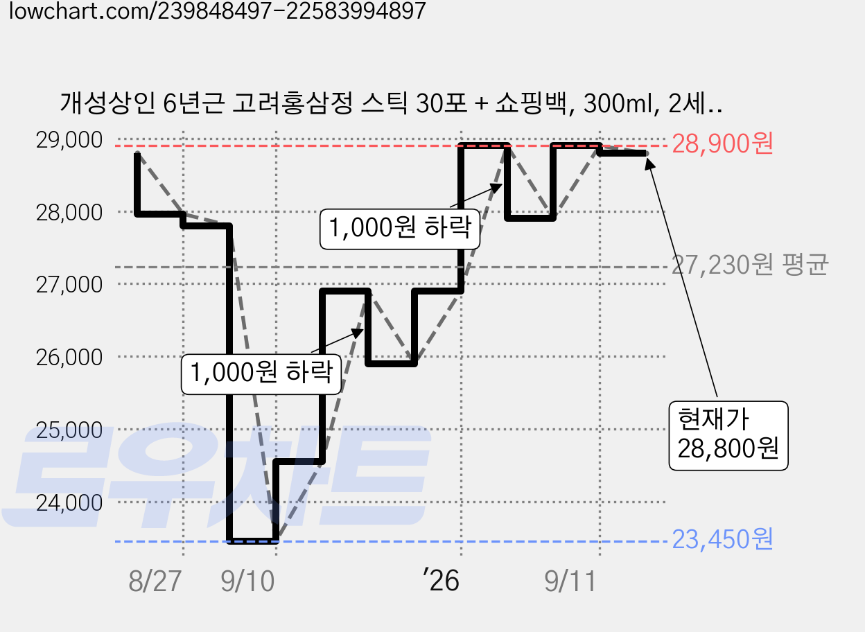 개성상인 6년근 고려홍삼정 스틱 30포 + 쇼핑백, 300ml, 2세트 가격 변동 차트, 현재가 28,800원, 관측 최저가 23,450원