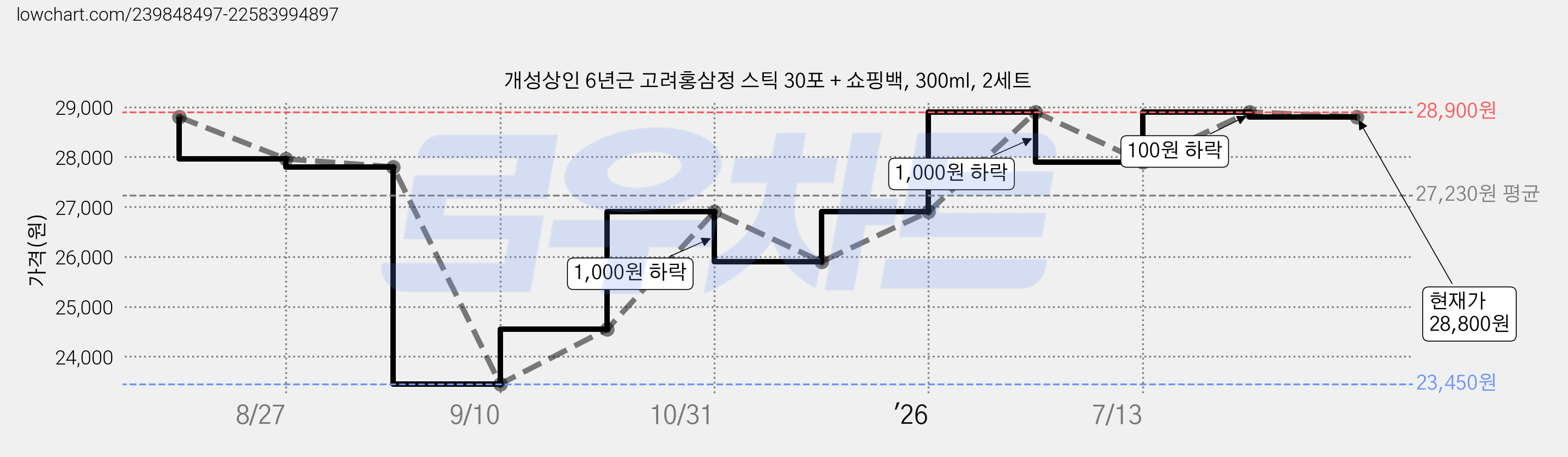 개성상인 6년근 고려홍삼정 스틱 30포 + 쇼핑백, 300ml, 2세트 가격 변동 차트, 현재가 28,800원, 관측 최저가 23,450원