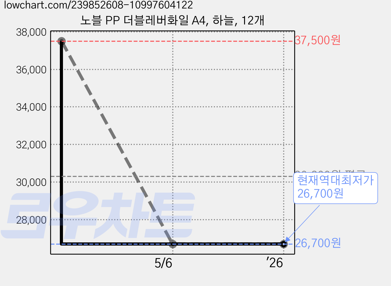 노블 PP 더블레버화일 A4, 하늘, 12개 가격 변동 차트, 현재가 26,700원, 역대최저가