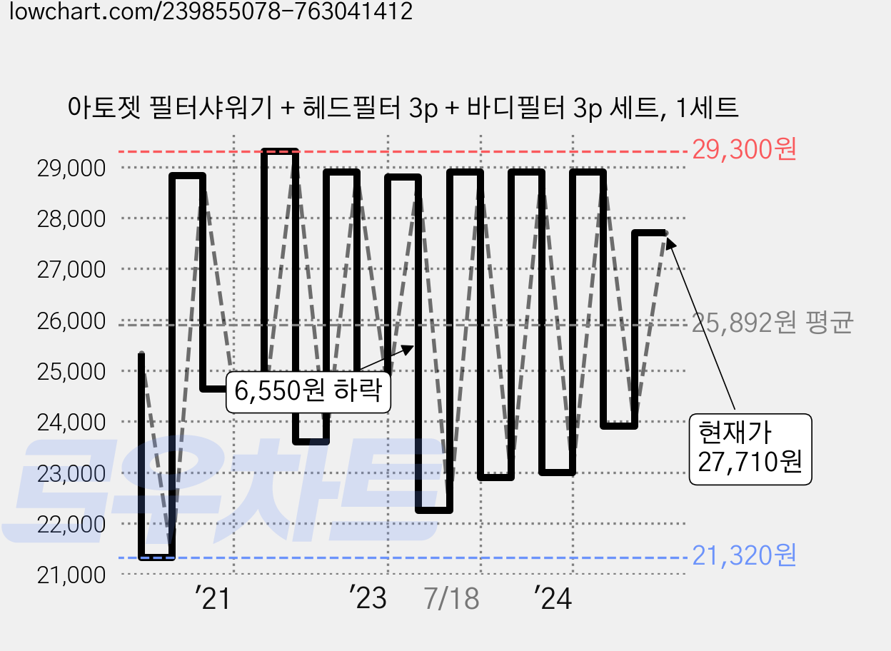 아토젯 필터샤워기 + 헤드필터 3p + 바디필터 3p 세트, 1세트 가격 변동 차트, 현재가 27,710원, 관측 최저가 20,600원