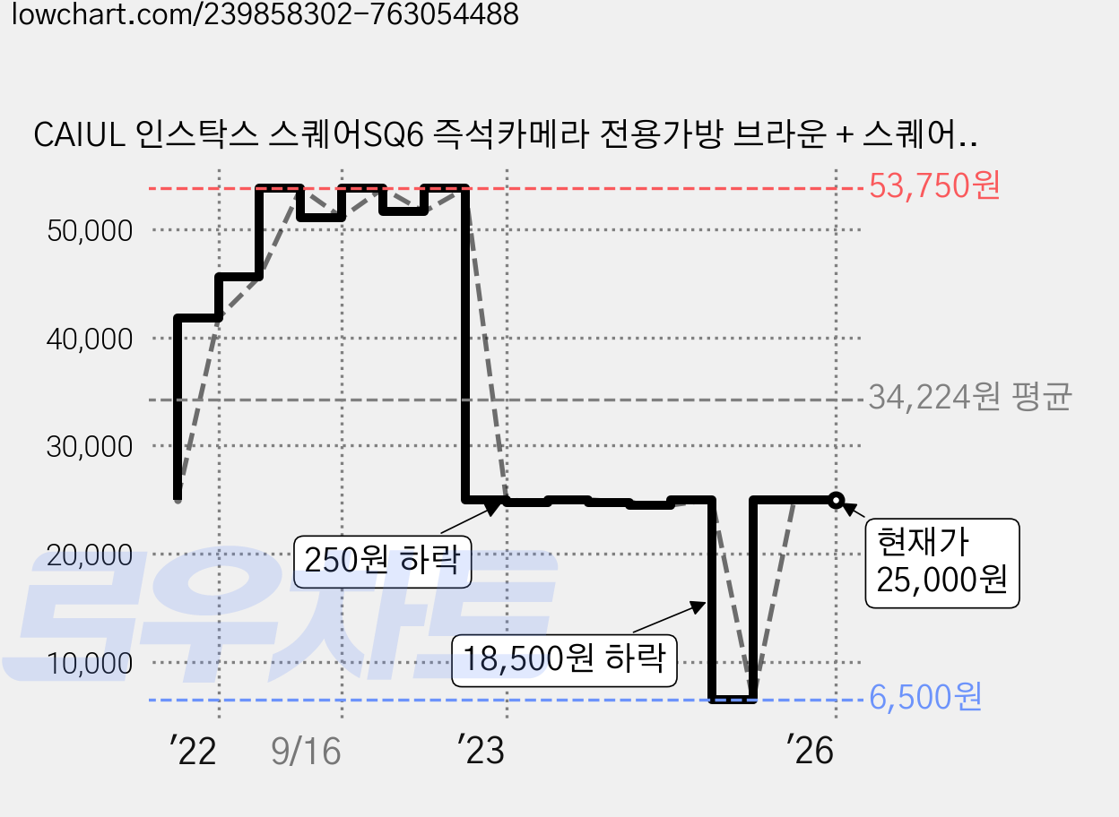CAIUL 인스탁스 스퀘어SQ6 즉석카메라 전용가방 브라운 + 스퀘어필름 10p + 손거울 랜덤 발송 + 하트나무데코, 1세트 가격 변동 차트, 현재가 25,000원, 관측 최저가 6,500원