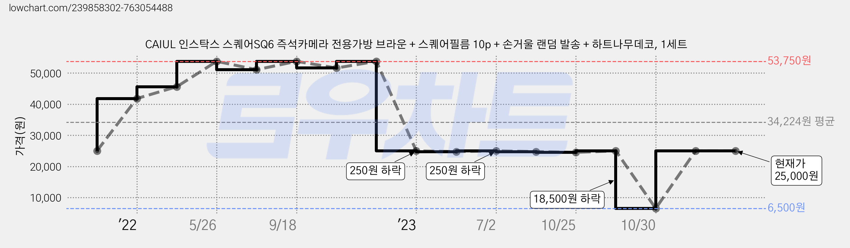 CAIUL 인스탁스 스퀘어SQ6 즉석카메라 전용가방 브라운 + 스퀘어필름 10p + 손거울 랜덤 발송 + 하트나무데코, 1세트 가격 변동 차트, 현재가 25,000원, 관측 최저가 6,500원