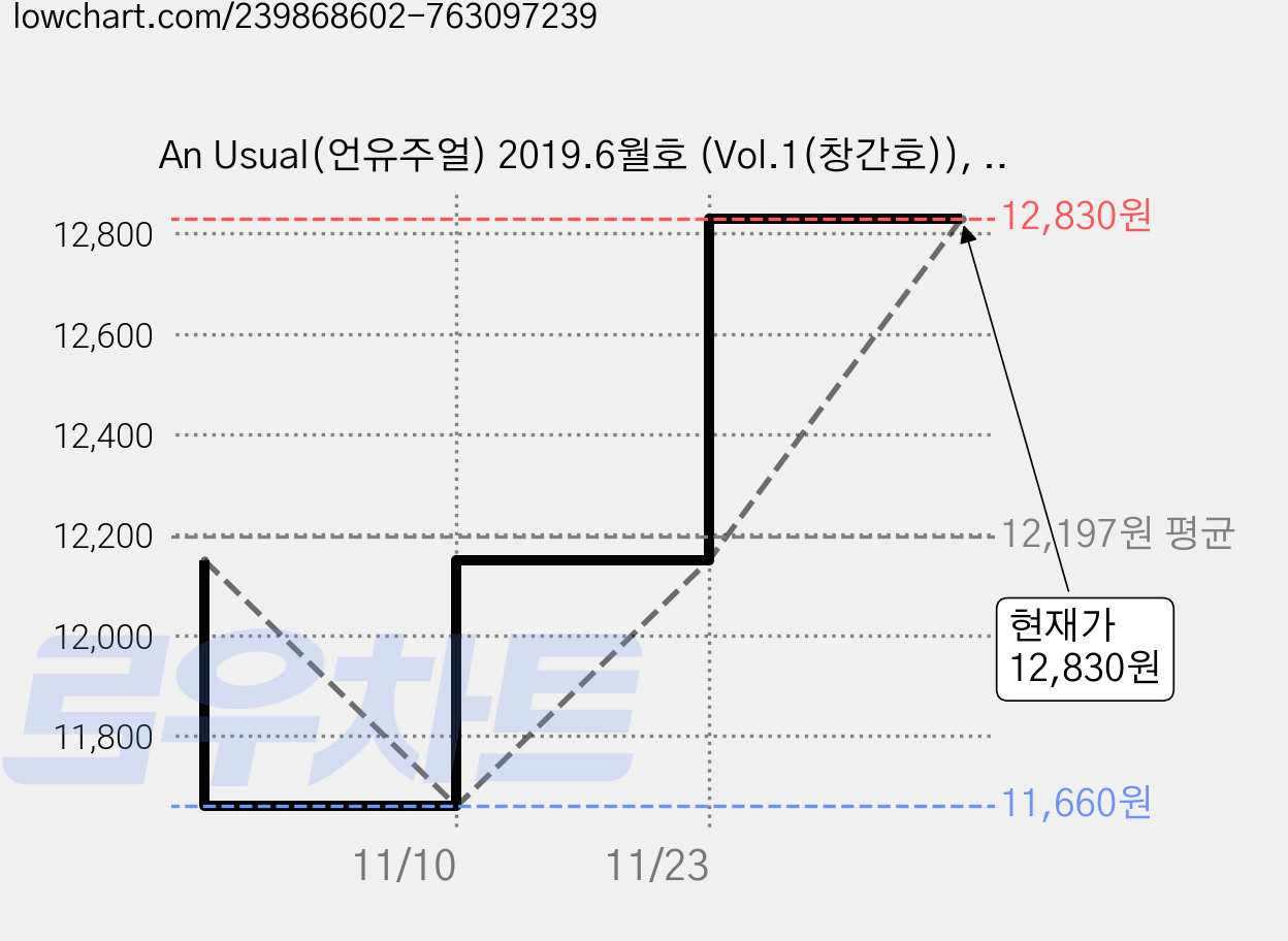 An Usual(언유주얼) 2019.6월호 (Vol.1(창간호)), anusual 가격 변동 차트, 현재가 12,830원, 역대최저가