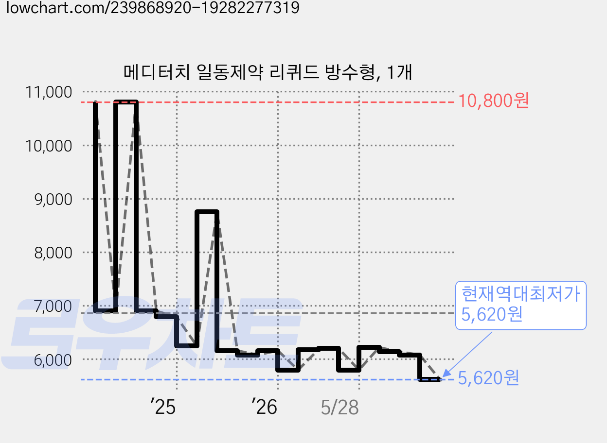 메디터치 일동제약 리퀴드 방수형, 1개 가격 변동 차트, 현재가 5,620원, 역대최저가