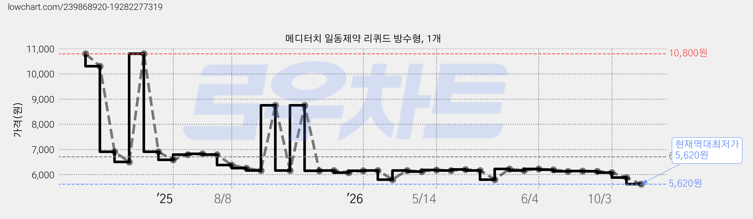 메디터치 일동제약 리퀴드 방수형, 1개 가격 변동 차트, 현재가 5,620원, 역대최저가