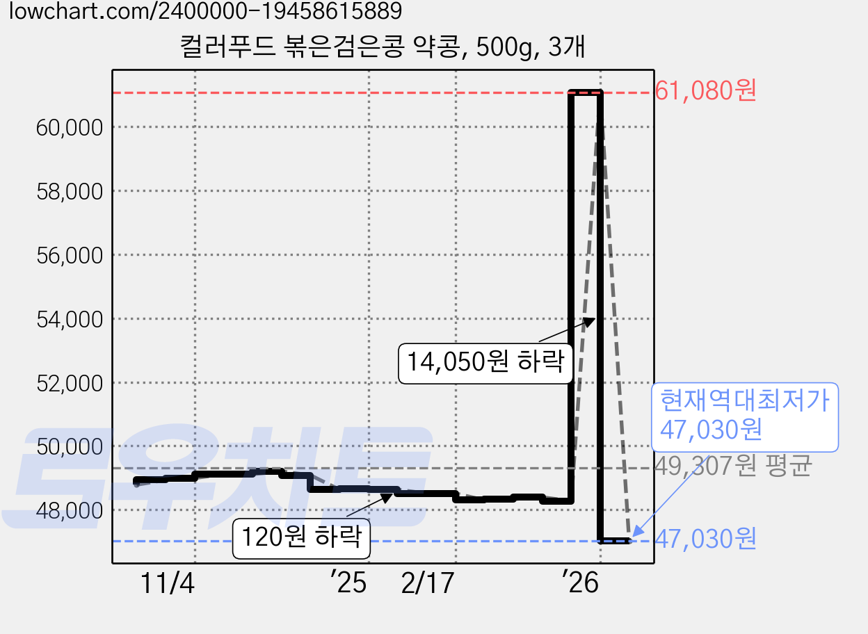 컬러푸드 볶은검은콩 약콩, 500g, 3개 가격 변동 차트, 현재가 47,030원, 역대최저가