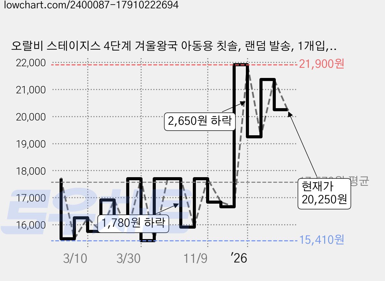 오랄비 스테이지스 4단계 겨울왕국 아동용 칫솔, 랜덤 발송, 1개입, 12개 가격 변동 차트, 현재가 20,250원, 관측 최저가 15,410원