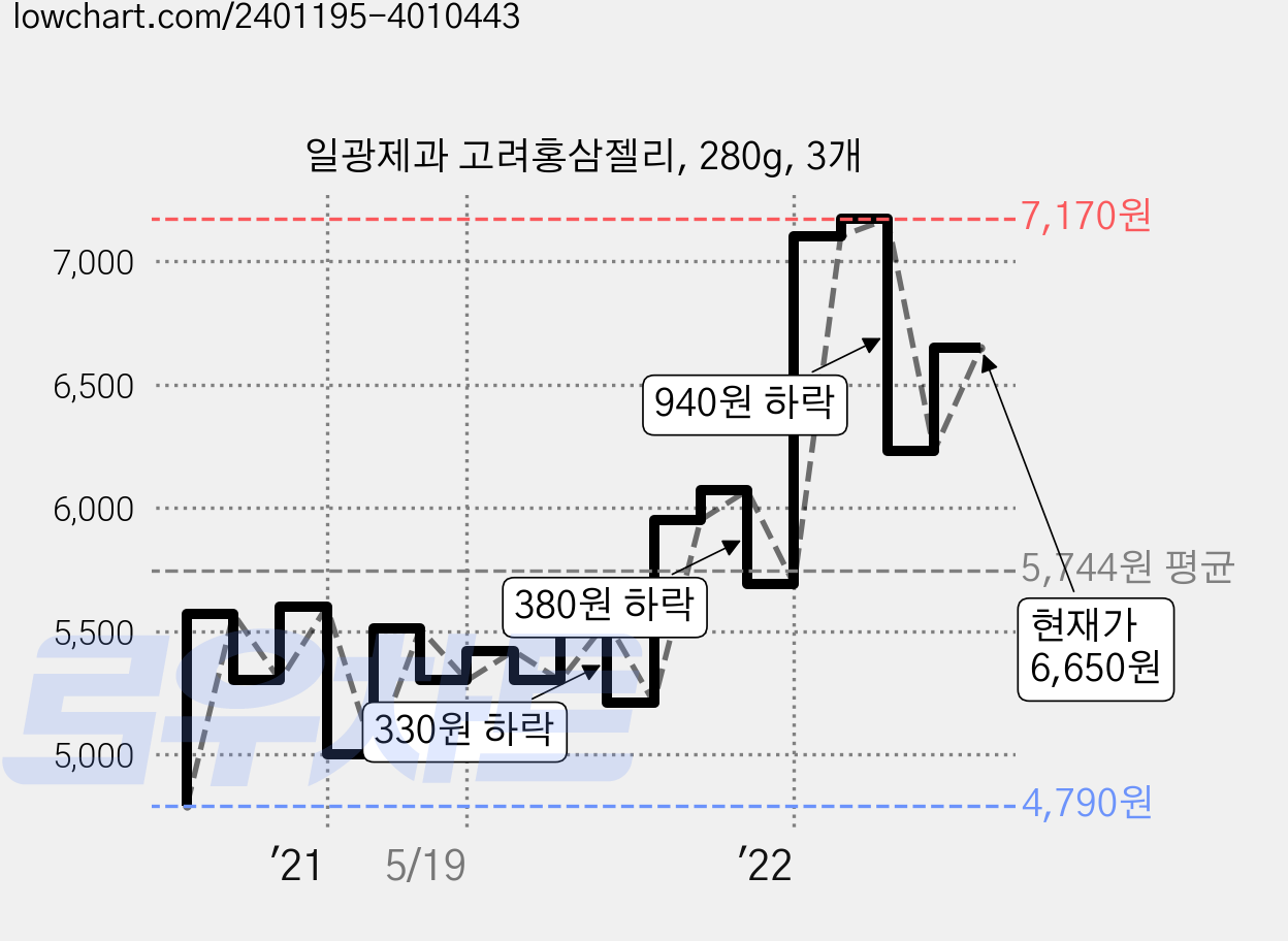 일광제과 고려홍삼젤리, 280g, 3개 가격 변동 차트, 현재가 6,650원, 관측 최저가 4,790원