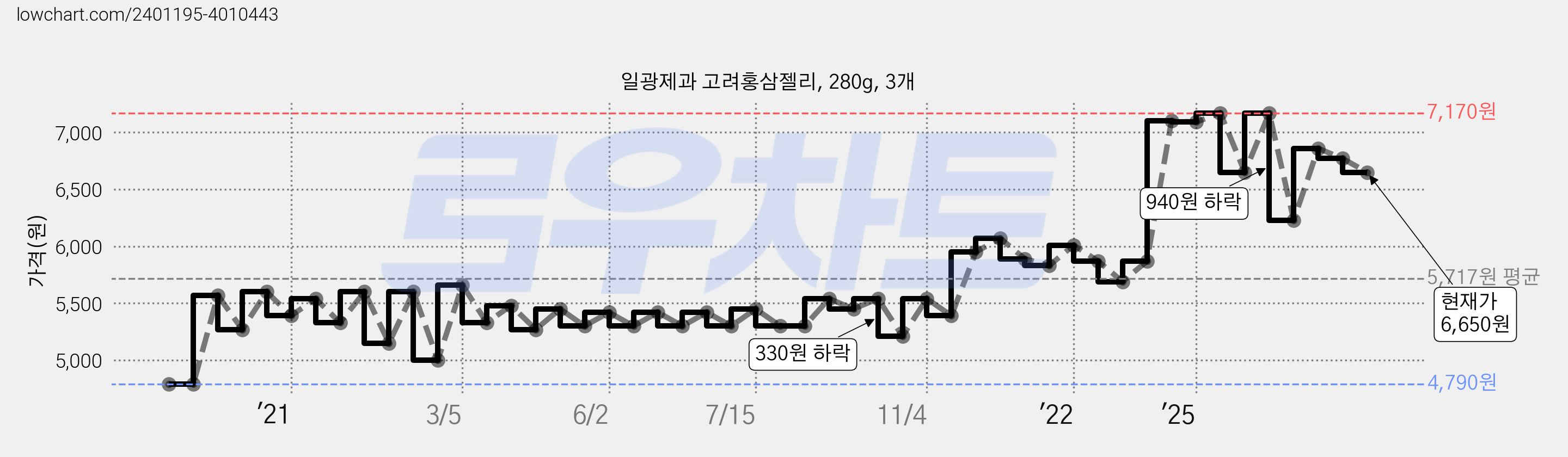 일광제과 고려홍삼젤리, 280g, 3개 가격 변동 차트, 현재가 6,650원, 관측 최저가 4,790원