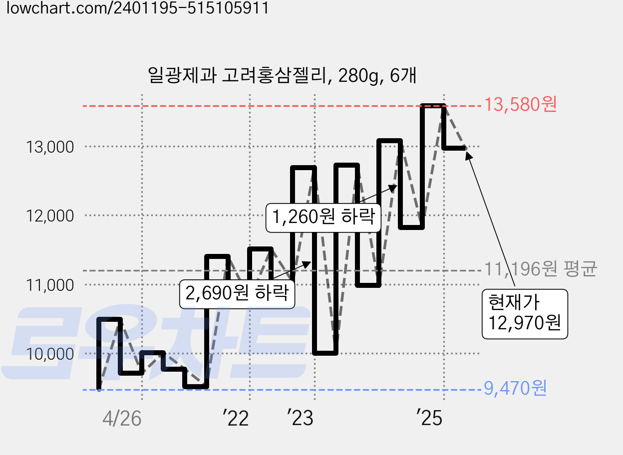일광제과 고려홍삼젤리, 280g, 6개 가격 변동 차트, 현재가 12,970원, 관측 최저가 9,170원