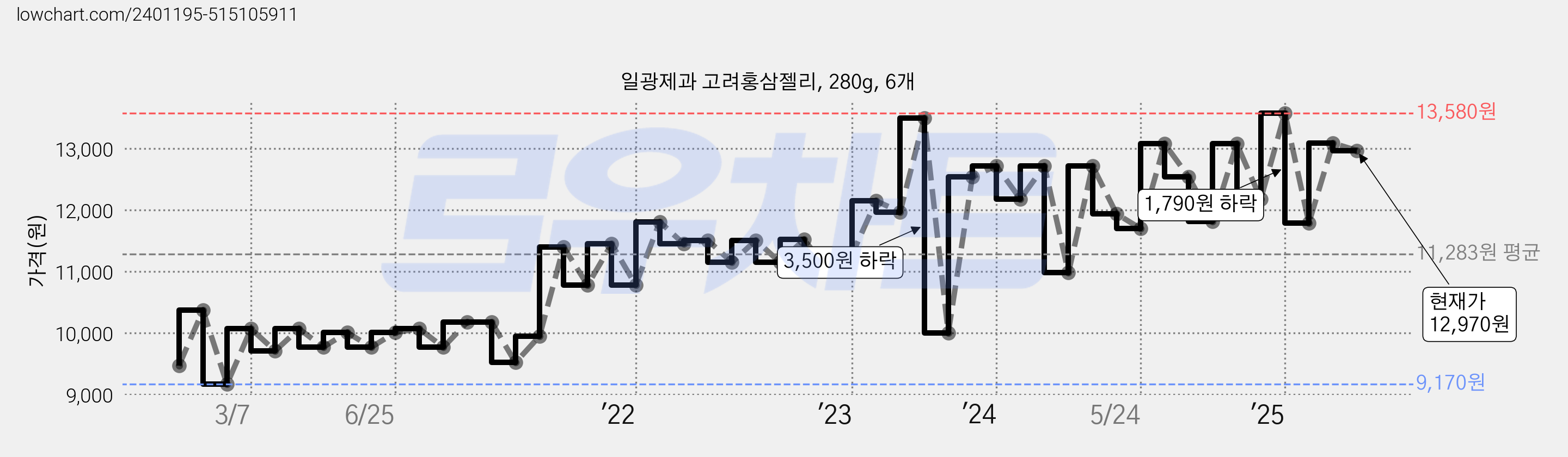 일광제과 고려홍삼젤리, 280g, 6개 가격 변동 차트, 현재가 12,970원, 관측 최저가 9,170원