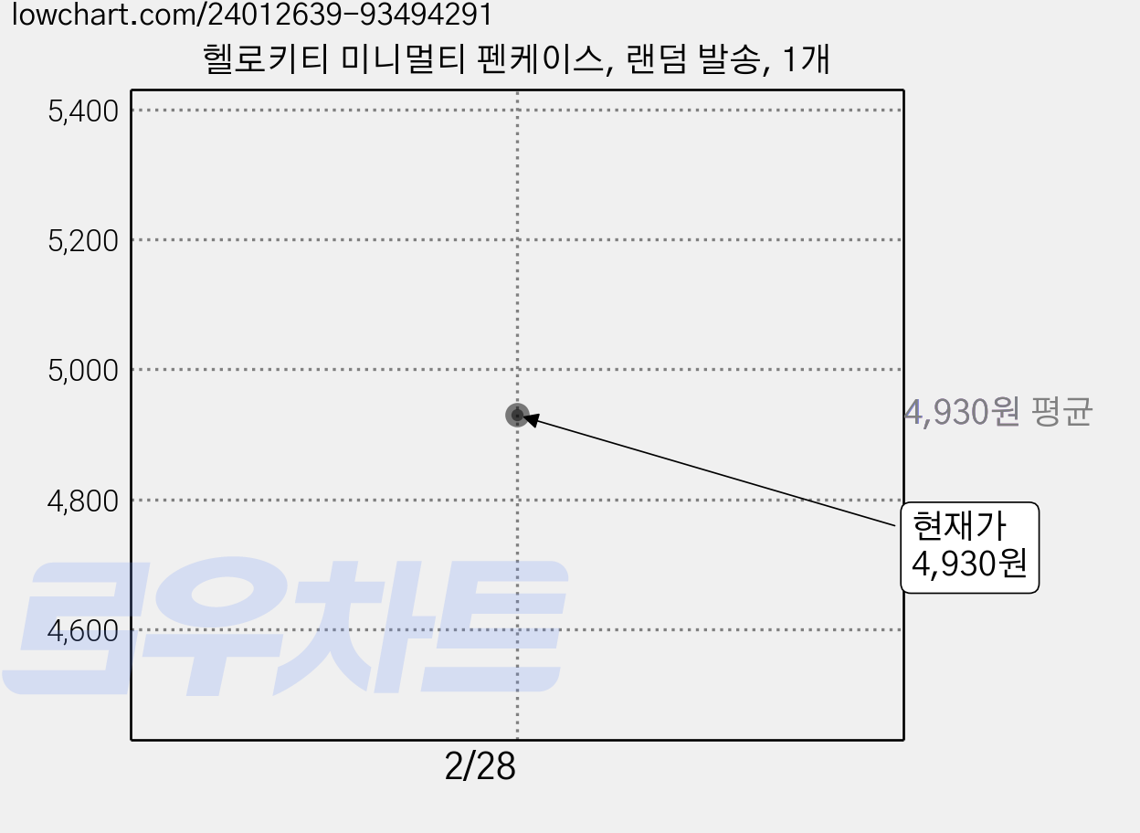 헬로키티 미니멀티 펜케이스, 랜덤 발송, 1개 가격 변동 차트, 현재가 4,930원