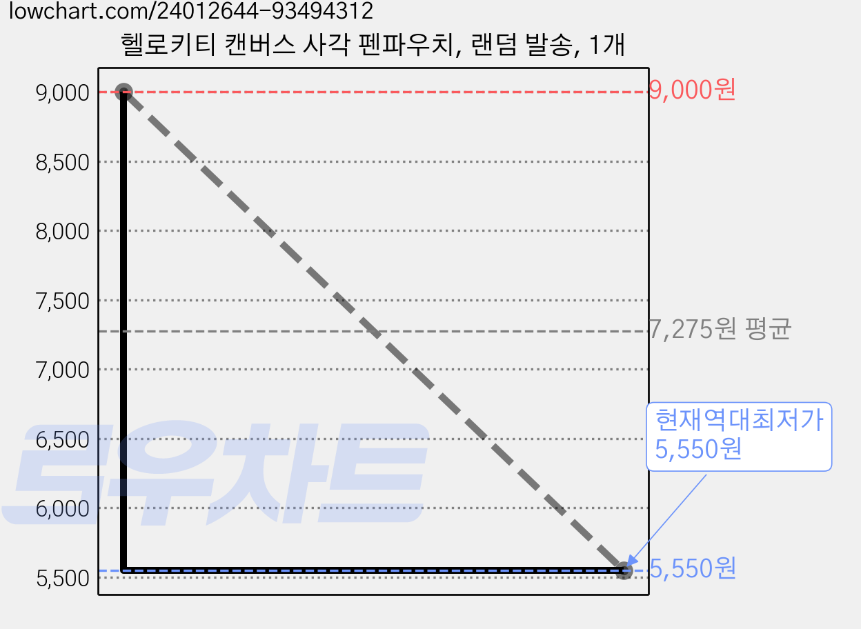 헬로키티 캔버스 사각 펜파우치, 랜덤 발송, 1개 가격 변동 차트, 현재가 5,550원, 역대최저가
