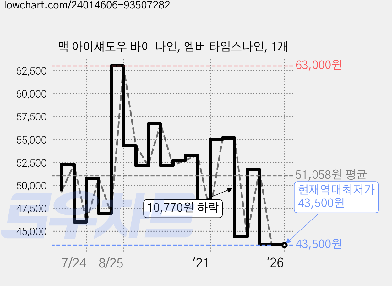 맥 아이섀도우 바이 나인, 엠버 타임스나인, 1개 가격 변동 차트, 현재가 43,500원, 역대최저가
