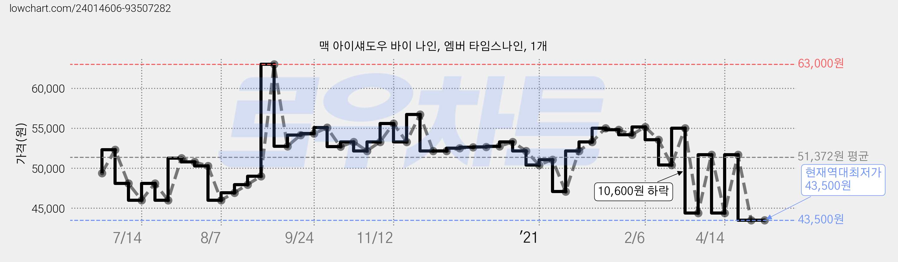 맥 아이섀도우 바이 나인, 엠버 타임스나인, 1개 가격 변동 차트, 현재가 43,500원, 역대최저가