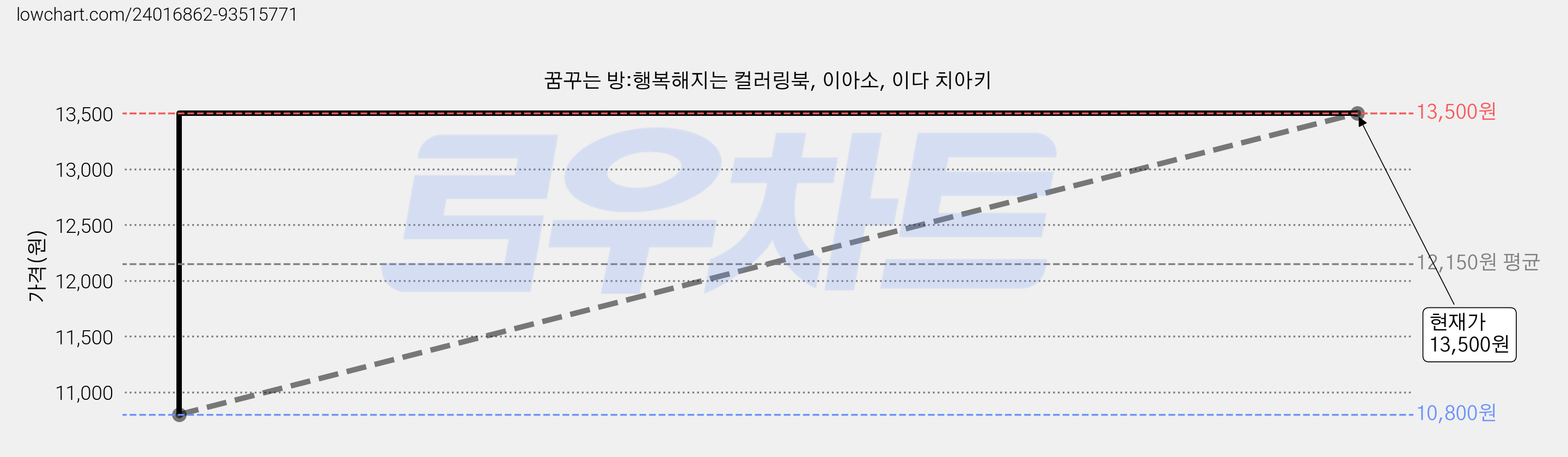 꿈꾸는 방:행복해지는 컬러링북, 이아소, 이다 치아키 가격 변동 차트, 현재가 13,500원, 관측 최저가 10,800원