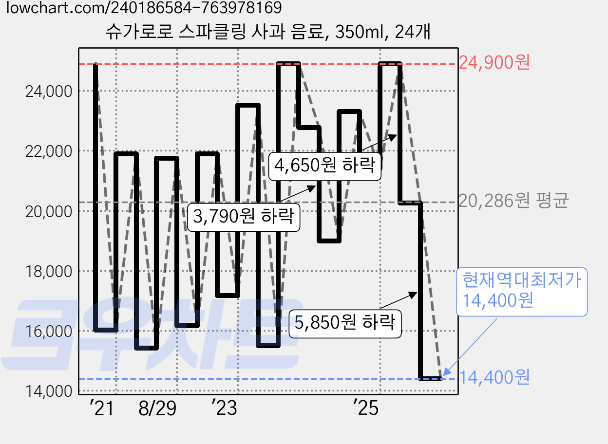 슈가로로 스파클링 사과 음료, 350ml, 24개 가격 변동 차트, 현재가 14,400원, 역대최저가