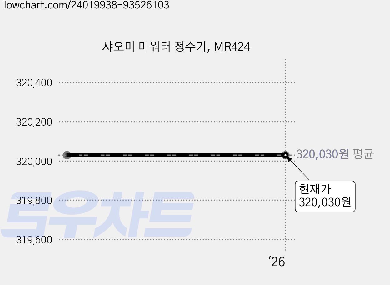 샤오미 미워터 정수기, MR424 가격 변동 차트, 현재가 320,030원, 관측 최저가 320,010원