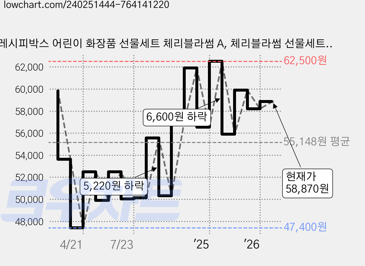 레시피박스 어린이 화장품 선물세트 체리블라썸 A, 체리블라썸 선물세트 A/립스틱-베이비핑크, 1개 가격 변동 차트, 현재가 58,870원, 관측 최저가 47,400원