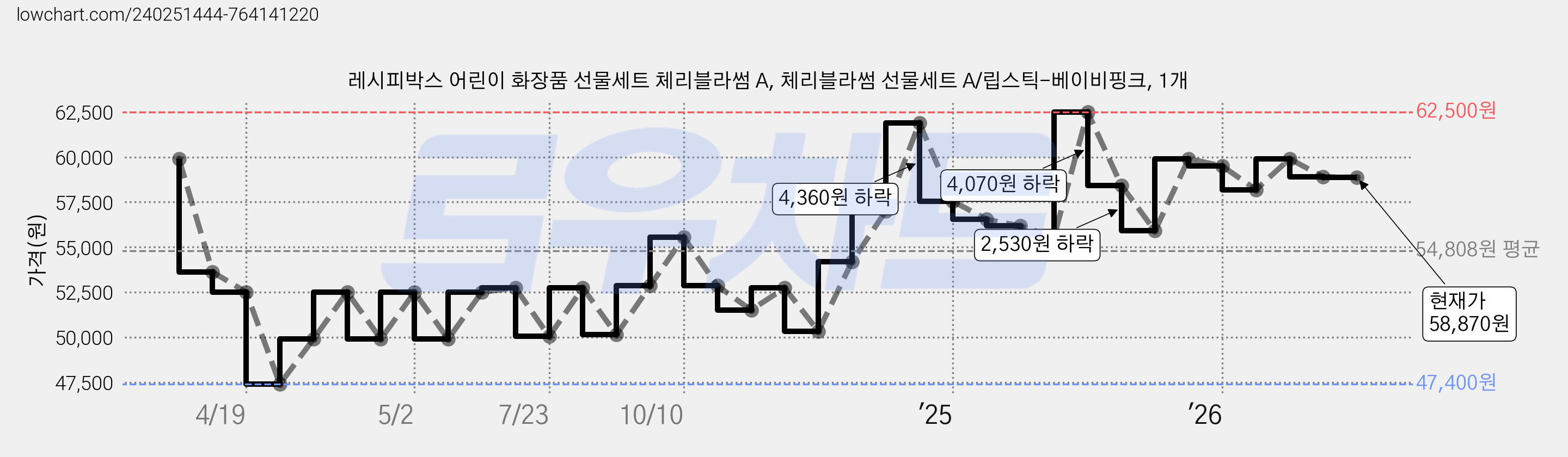 레시피박스 어린이 화장품 선물세트 체리블라썸 A, 체리블라썸 선물세트 A/립스틱-베이비핑크, 1개 가격 변동 차트, 현재가 58,870원, 관측 최저가 47,400원
