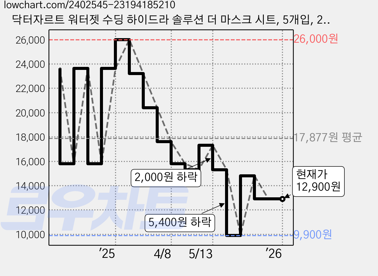 닥터자르트 워터젯 수딩 하이드라 솔루션 더 마스크 시트, 5개입, 2개 가격 변동 차트, 현재가 12,900원, 관측 최저가 9,900원