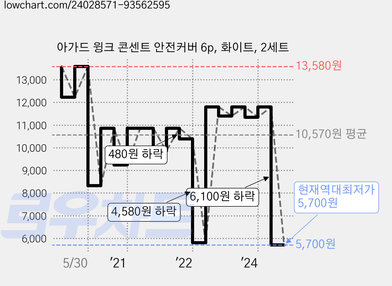 아가드 윙크 콘센트 안전커버 6p, 화이트, 2세트 가격 변동 차트, 현재가 5,700원, 역대최저가