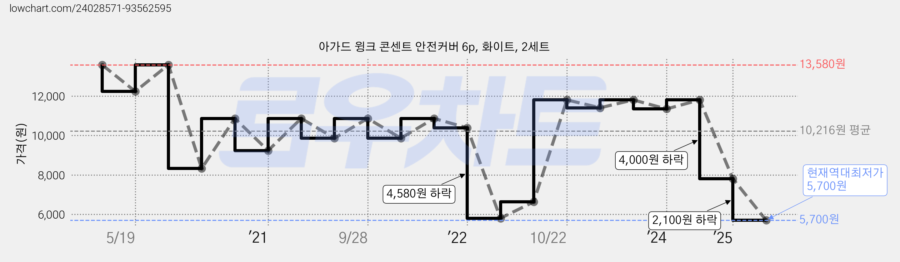 아가드 윙크 콘센트 안전커버 6p, 화이트, 2세트 가격 변동 차트, 현재가 5,700원, 역대최저가