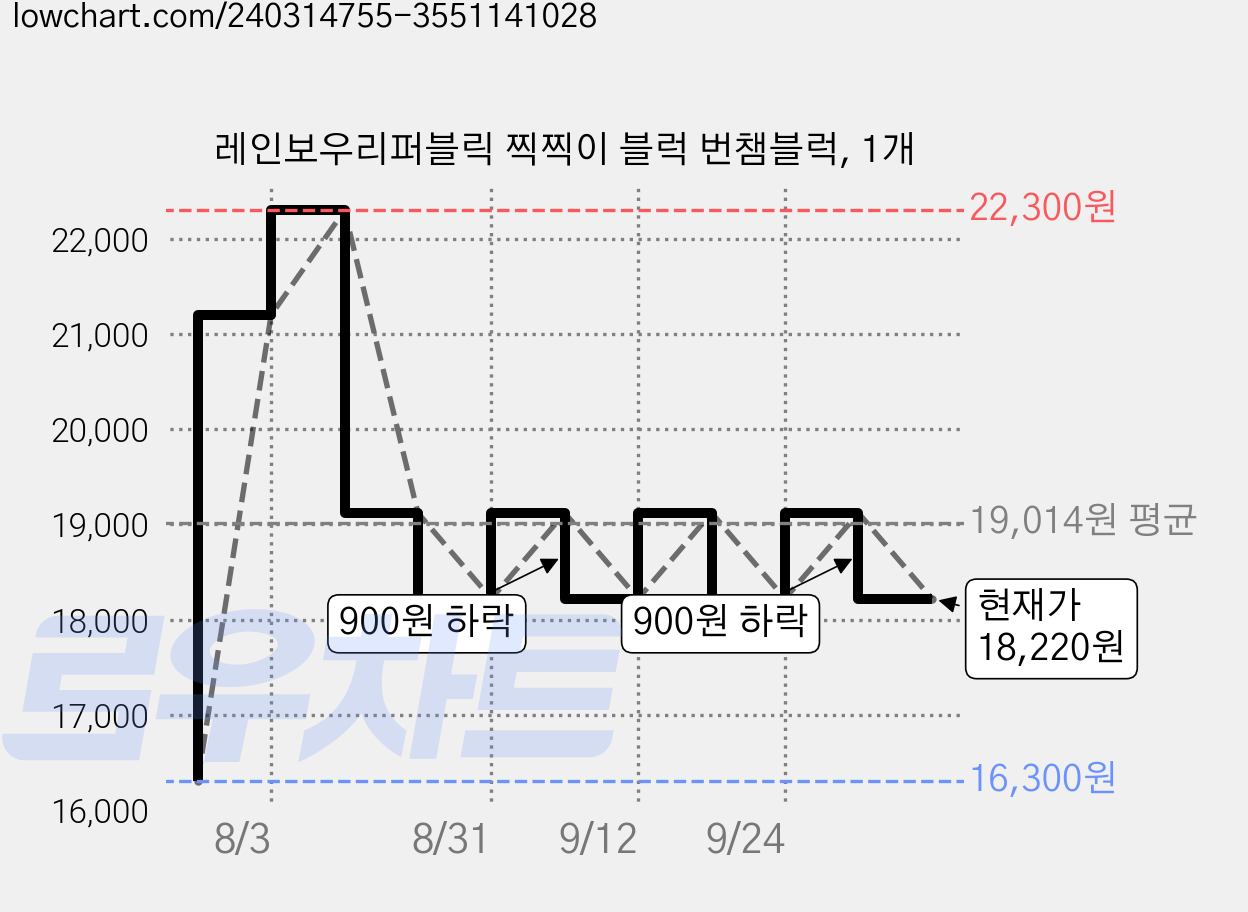 레인보우리퍼블릭 찍찍이 블럭 번챔블럭, 1개 가격 변동 차트, 현재가 18,220원, 관측 최저가 16,300원