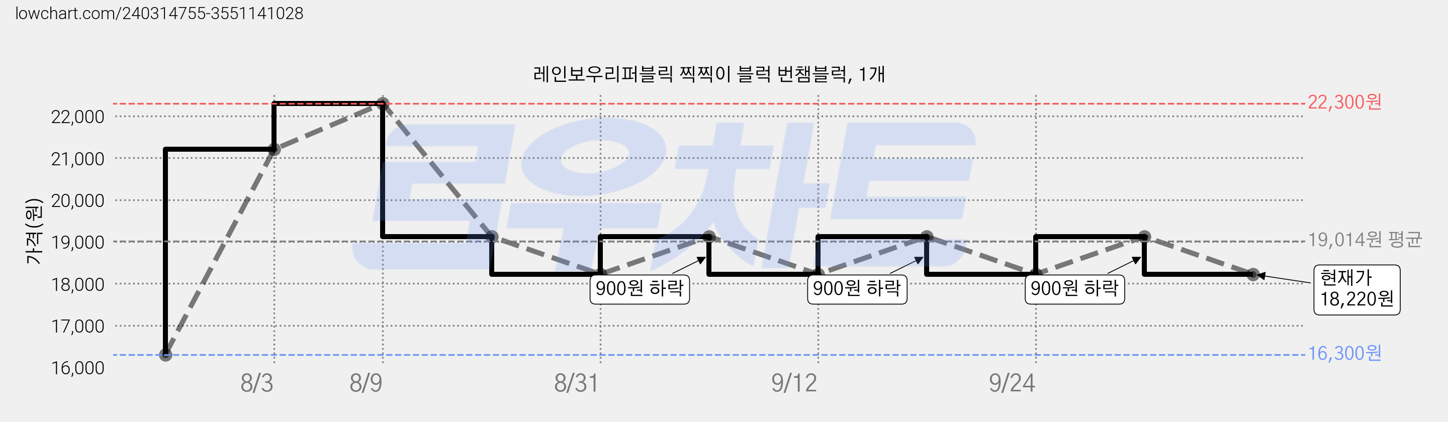 레인보우리퍼블릭 찍찍이 블럭 번챔블럭, 1개 가격 변동 차트, 현재가 18,220원, 관측 최저가 16,300원