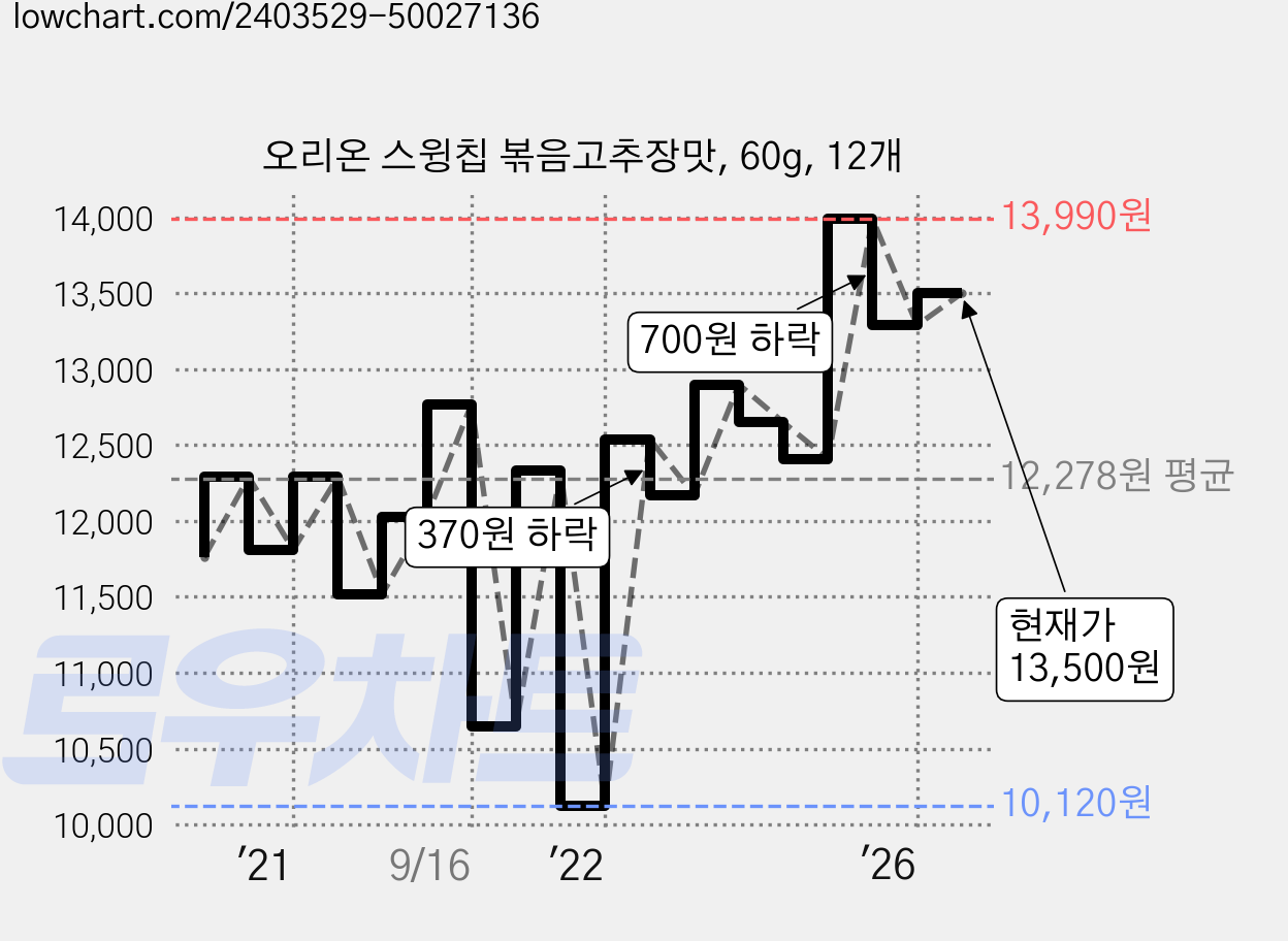 오리온 스윙칩 볶음고추장맛, 60g, 12개 가격 변동 차트, 현재가 13,500원, 관측 최저가 10,120원