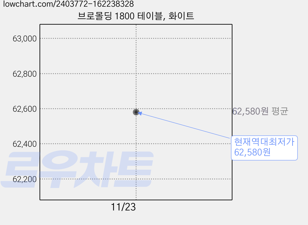 브로몰딩 1800 테이블, 화이트 가격 변동 차트, 현재가 62,580원, 역대최저가