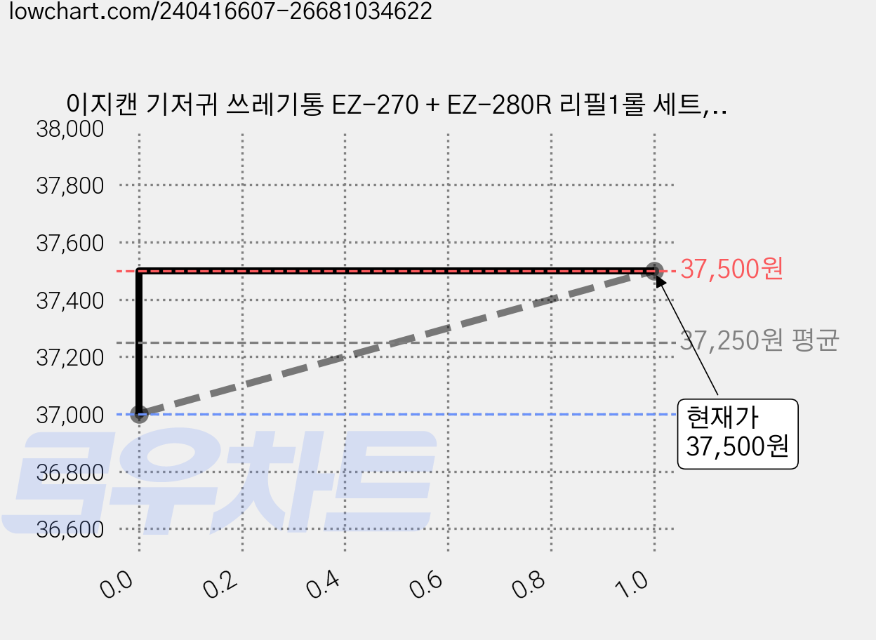 이지캔 기저귀 쓰레기통 EZ-270 + EZ-280R 리필1롤 세트, 그레이, 27L 가격 변동 차트, 현재가 37,500원, 관측 최저가 37,000원