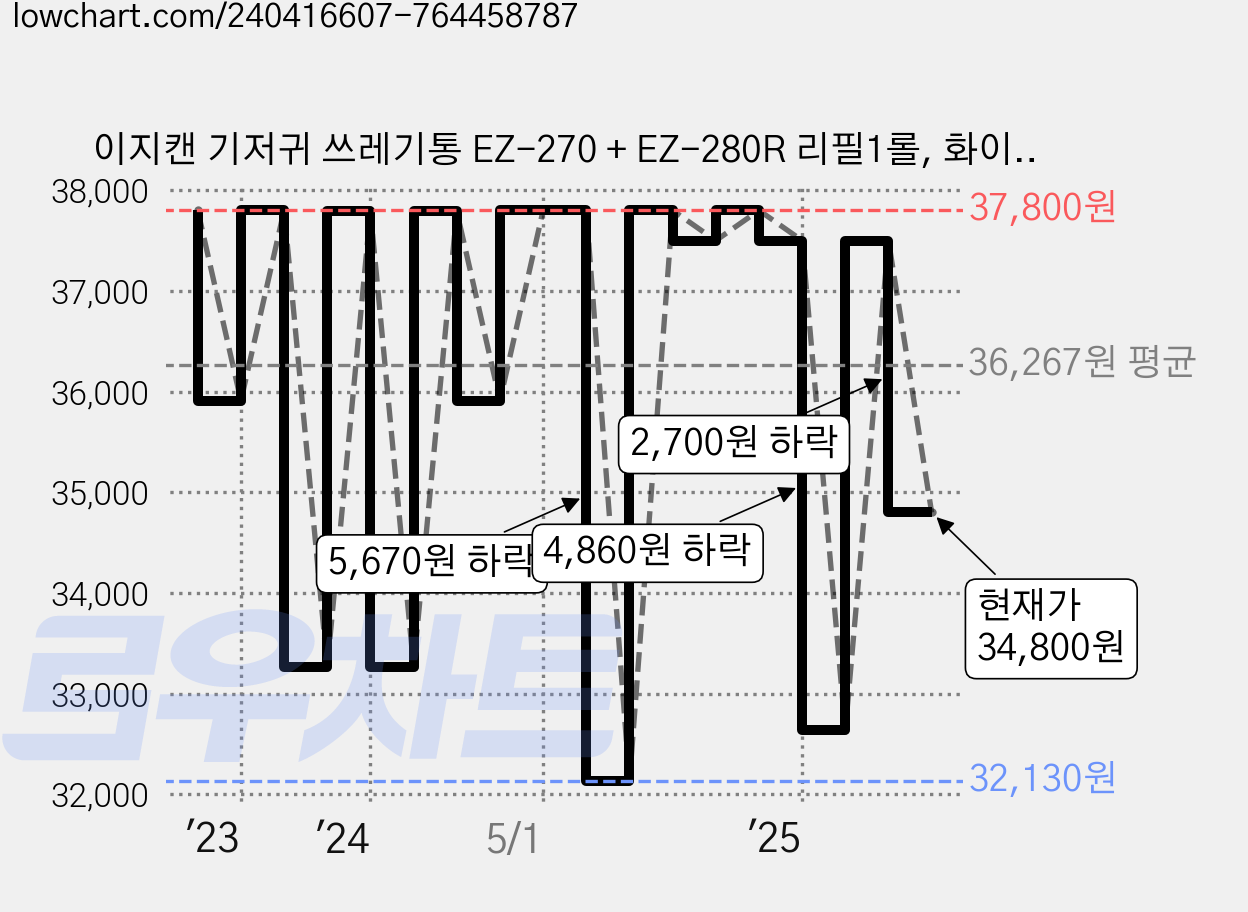 이지캔 기저귀 쓰레기통 EZ-270 + EZ-280R 리필1롤, 화이트, 27L 가격 변동 차트, 현재가 34,800원, 관측 최저가 32,130원
