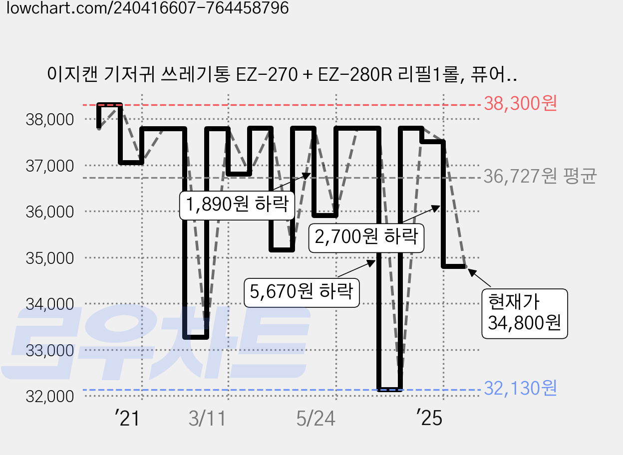 이지캔 기저귀 쓰레기통 EZ-270 + EZ-280R 리필1롤, 퓨어레드, 27L 가격 변동 차트, 현재가 34,800원, 관측 최저가 32,130원