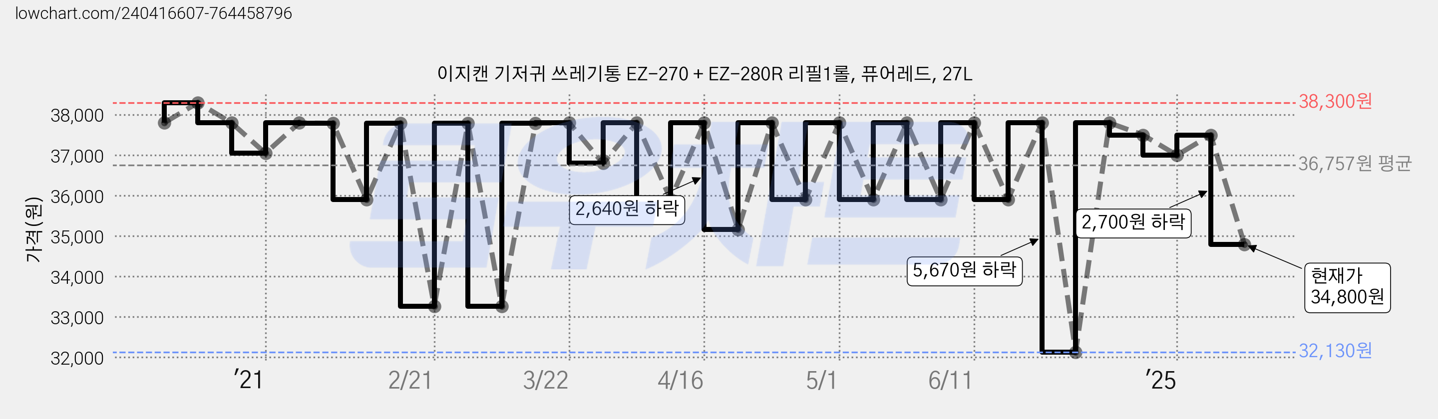 이지캔 기저귀 쓰레기통 EZ-270 + EZ-280R 리필1롤, 퓨어레드, 27L 가격 변동 차트, 현재가 34,800원, 관측 최저가 32,130원