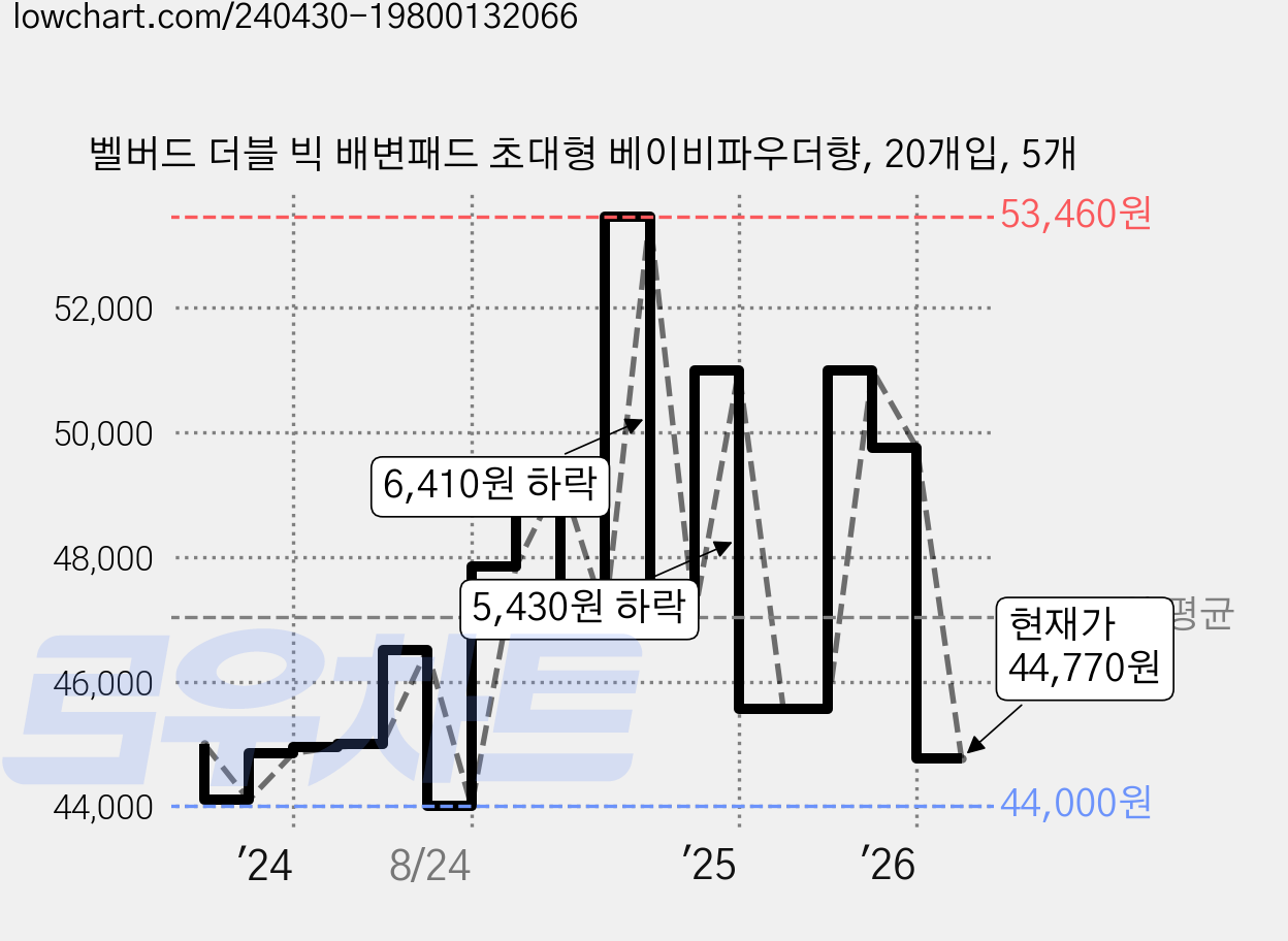 벨버드 더블 빅 배변패드 초대형 베이비파우더향, 20개입, 5개 가격 변동 차트, 현재가 44,770원, 관측 최저가 44,000원