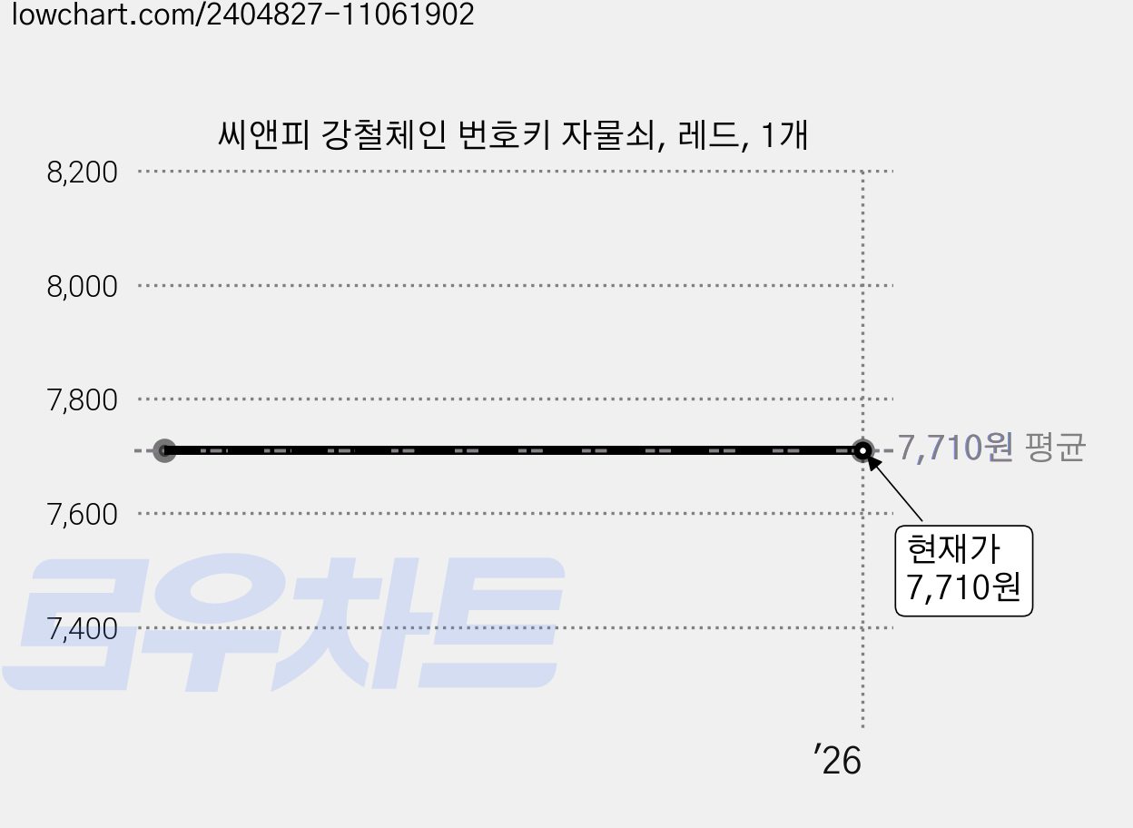 씨앤피 강철체인 번호키 자물쇠, 레드, 1개 가격 변동 차트, 현재가 7,710원