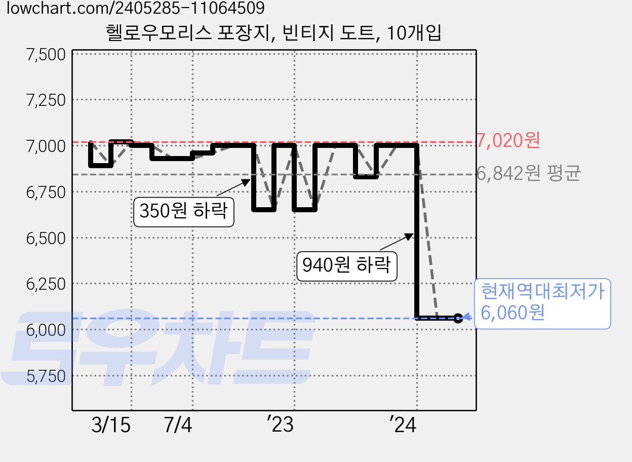 헬로우모리스 포장지, 빈티지 도트, 10개입 가격 변동 차트, 현재가 6,060원, 역대최저가