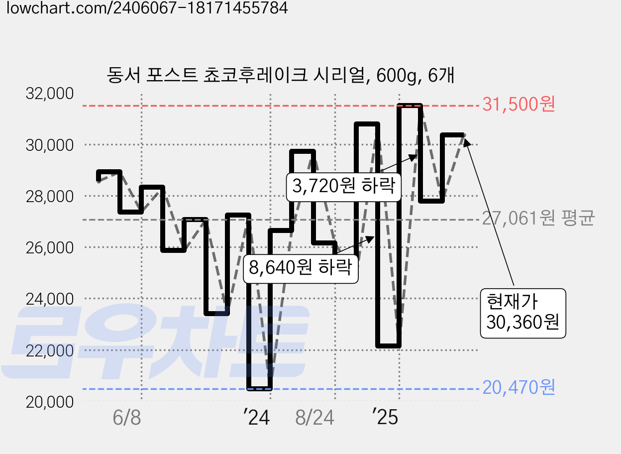 동서 포스트 쵸코후레이크 시리얼, 600g, 6개 가격 변동 차트, 현재가 30,360원, 관측 최저가 20,470원