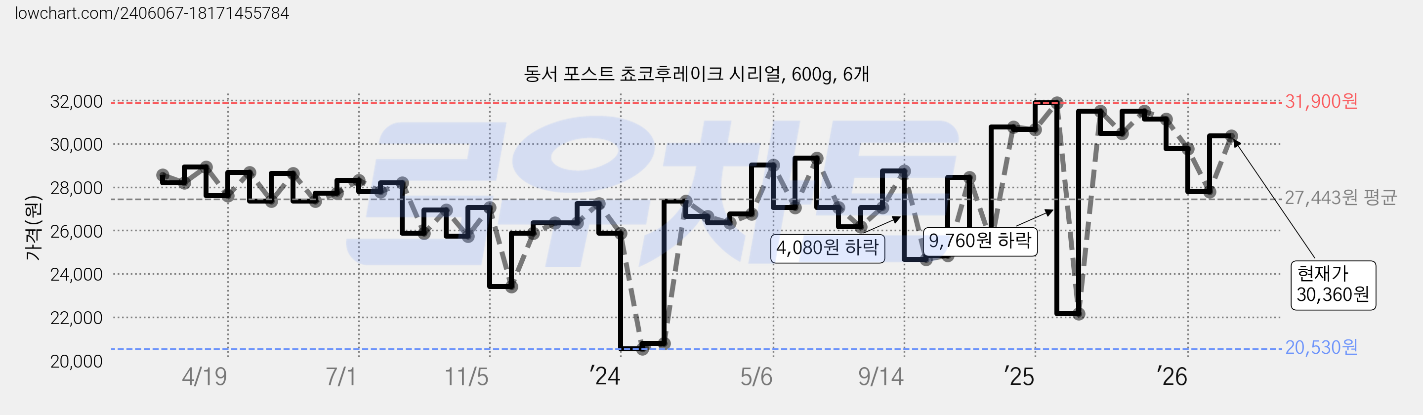 동서 포스트 쵸코후레이크 시리얼, 600g, 6개 가격 변동 차트, 현재가 30,360원, 관측 최저가 20,470원