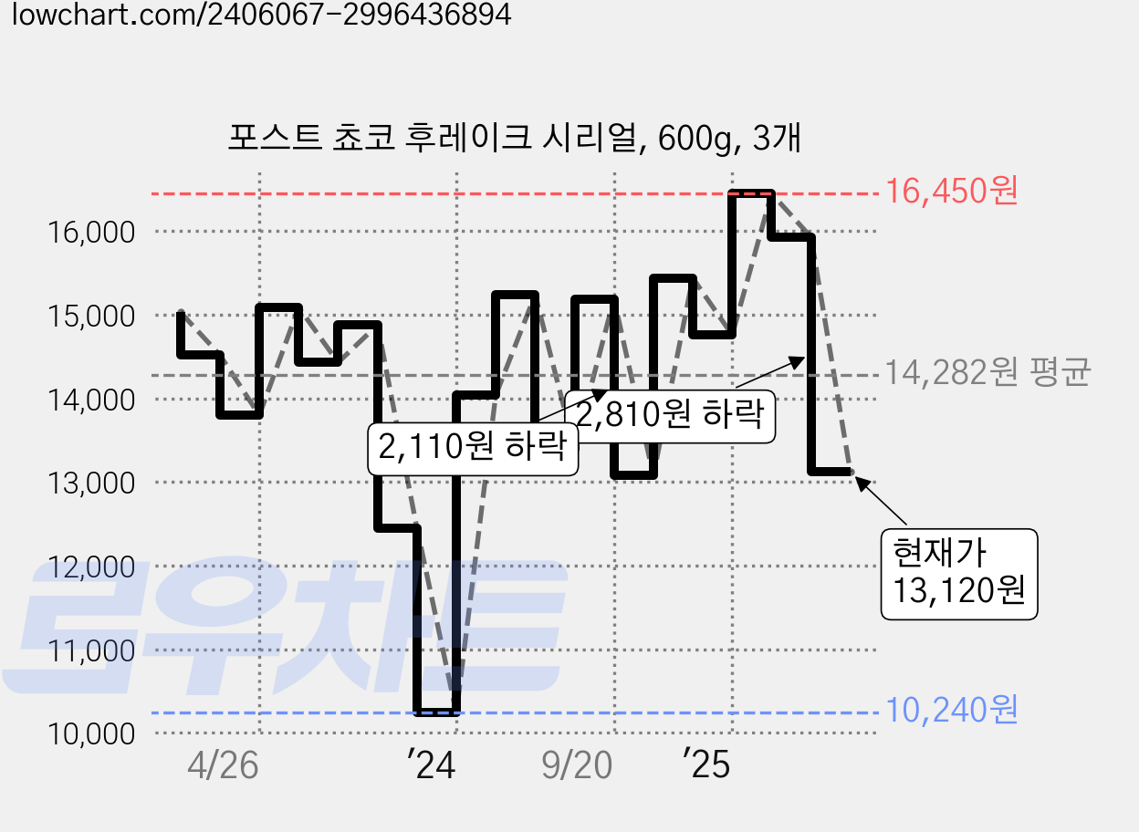 포스트 쵸코 후레이크 시리얼, 600g, 3개 가격 변동 차트, 현재가 13,120원, 관측 최저가 10,240원