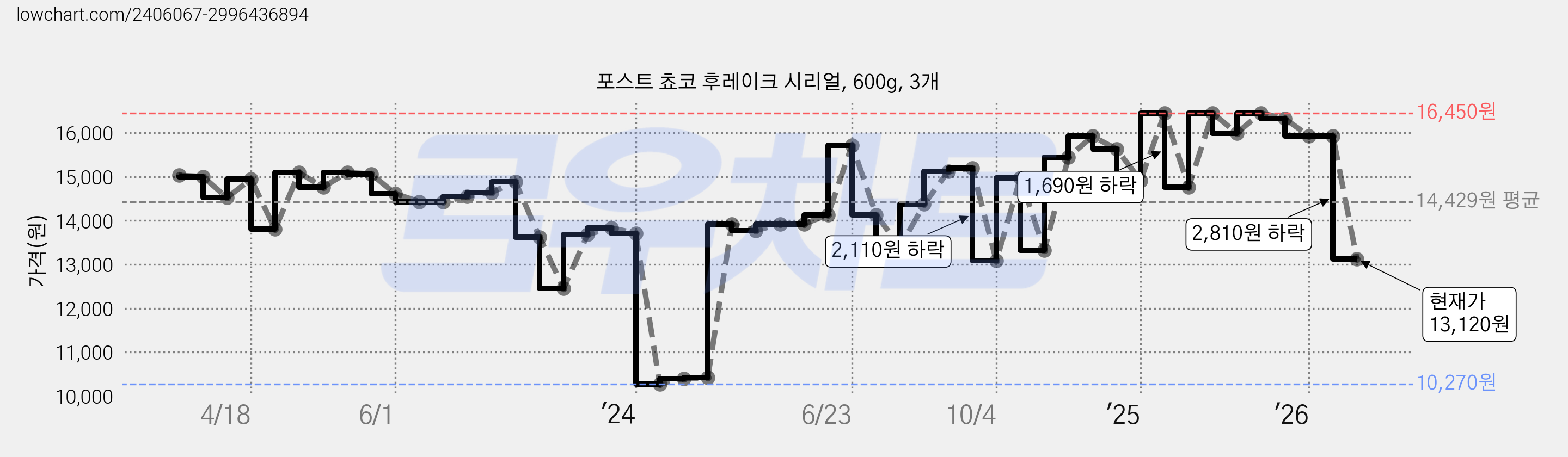포스트 쵸코 후레이크 시리얼, 600g, 3개 가격 변동 차트, 현재가 13,120원, 관측 최저가 10,240원