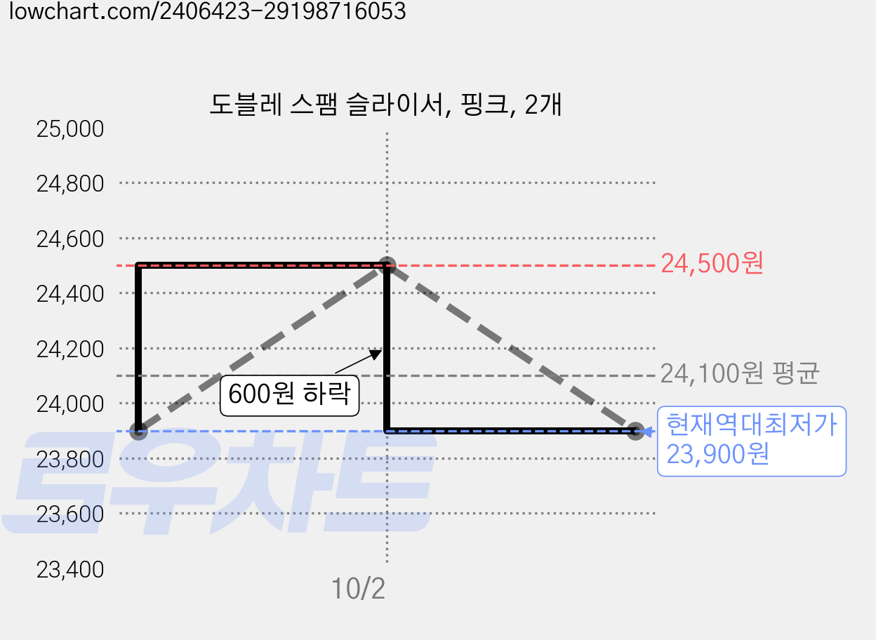 도블레 스팸 슬라이서, 핑크, 2개 가격 변동 차트, 현재가 23,900원, 역대최저가