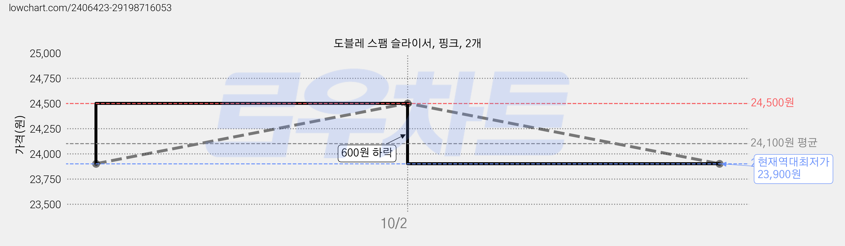 도블레 스팸 슬라이서, 핑크, 2개 가격 변동 차트, 현재가 23,900원, 역대최저가