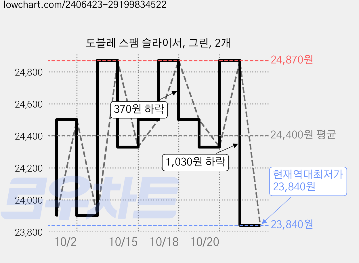 도블레 스팸 슬라이서, 그린, 2개 가격 변동 차트, 현재가 23,840원, 역대최저가