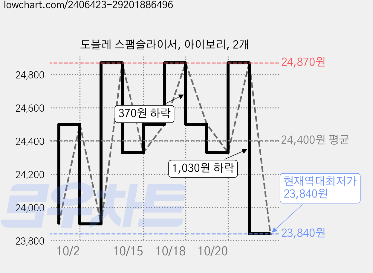 도블레 스팸슬라이서, 아이보리, 2개 가격 변동 차트, 현재가 23,840원, 역대최저가