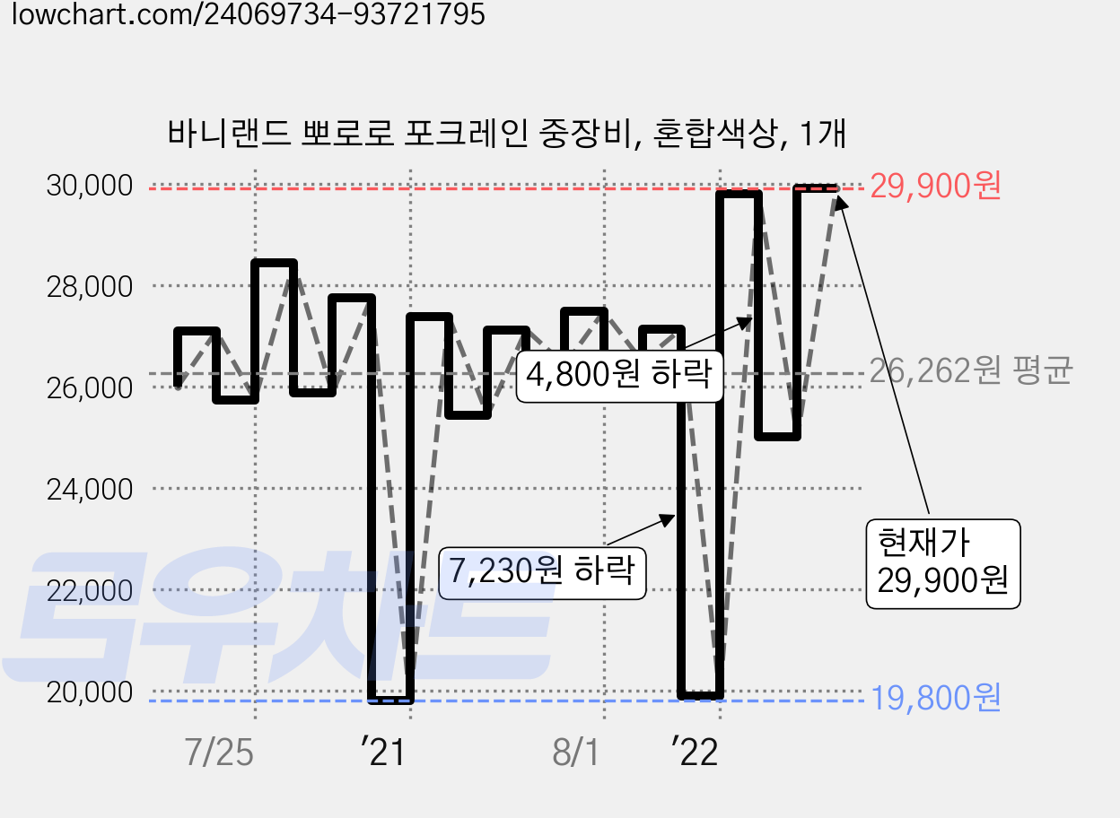 바니랜드 뽀로로 포크레인 중장비, 혼합색상, 1개 가격 변동 차트, 현재가 29,900원, 관측 최저가 19,800원