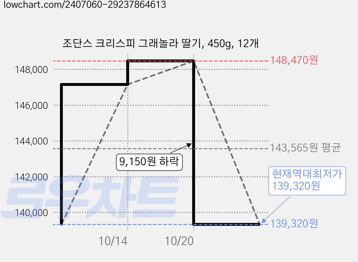 조단스 크리스피 그래놀라 딸기, 450g, 12개 가격 변동 차트, 현재가 139,320원, 역대최저가